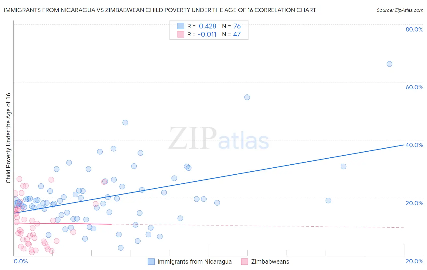 Immigrants from Nicaragua vs Zimbabwean Child Poverty Under the Age of 16