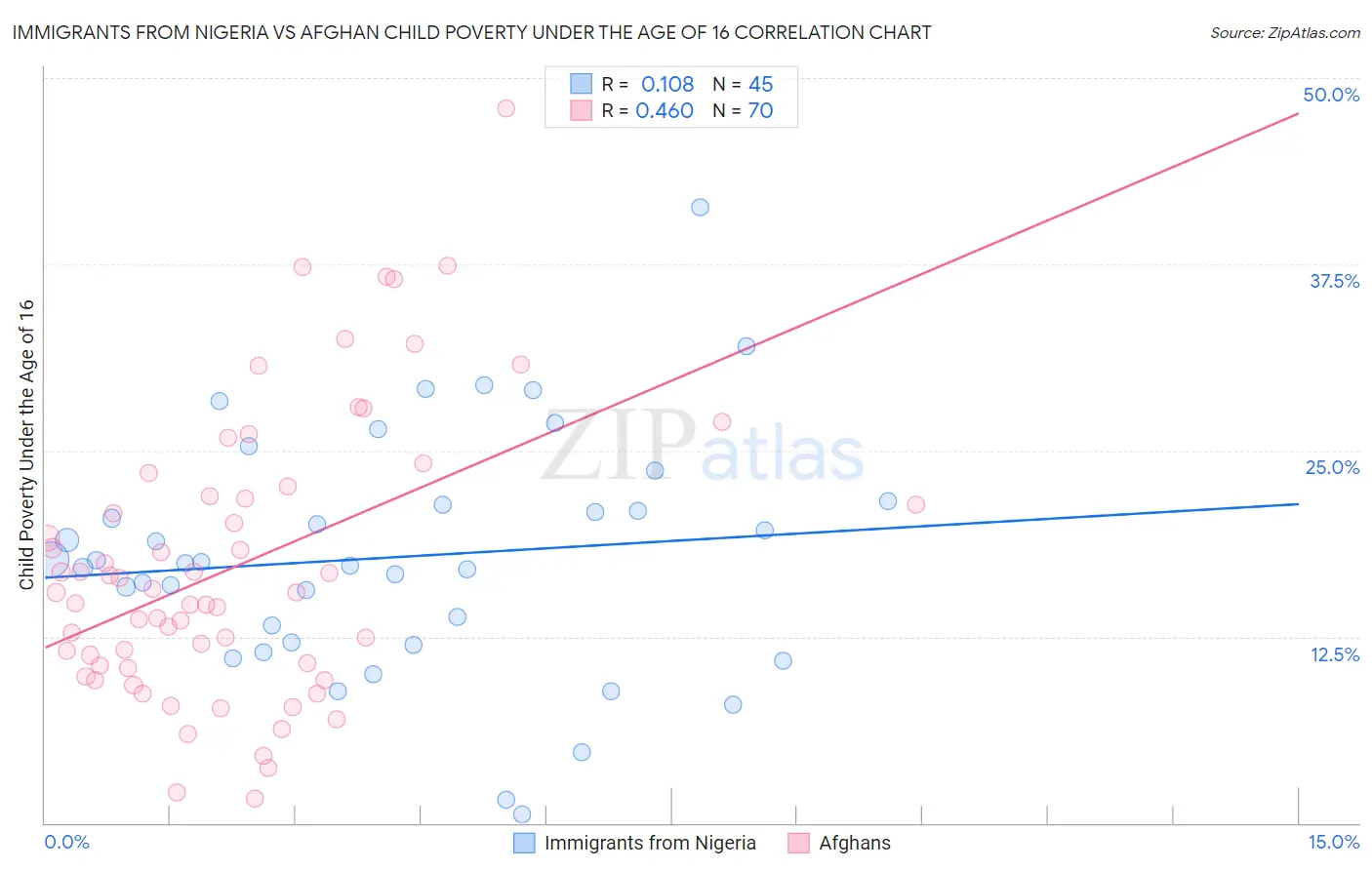 Immigrants from Nigeria vs Afghan Child Poverty Under the Age of 16