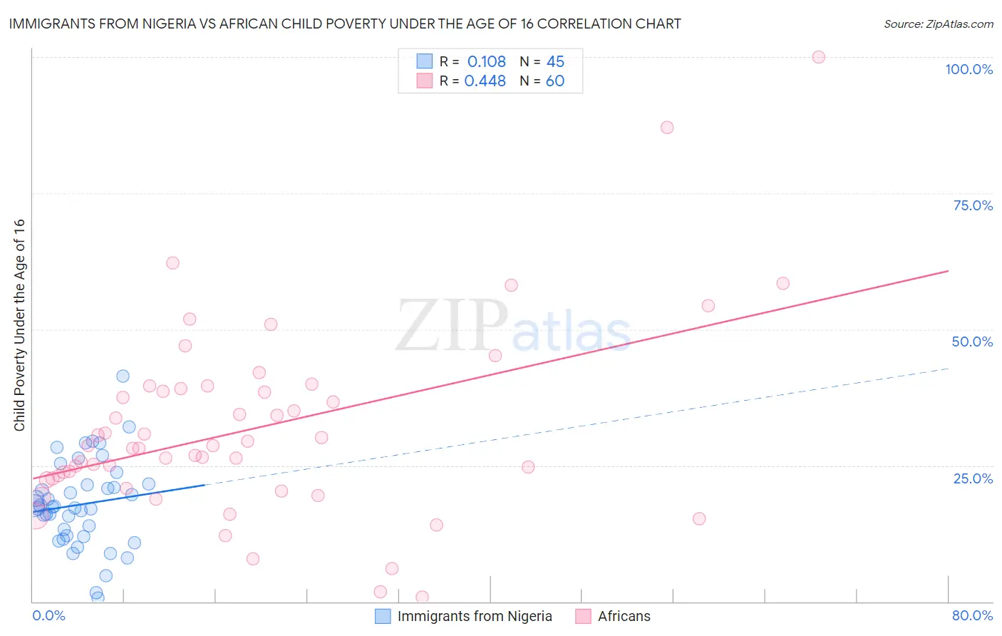 Immigrants from Nigeria vs African Child Poverty Under the Age of 16