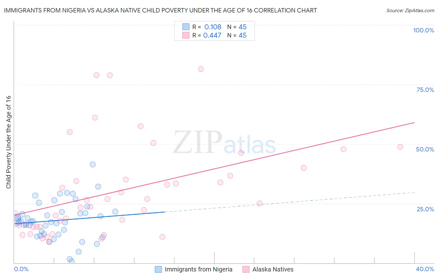 Immigrants from Nigeria vs Alaska Native Child Poverty Under the Age of 16