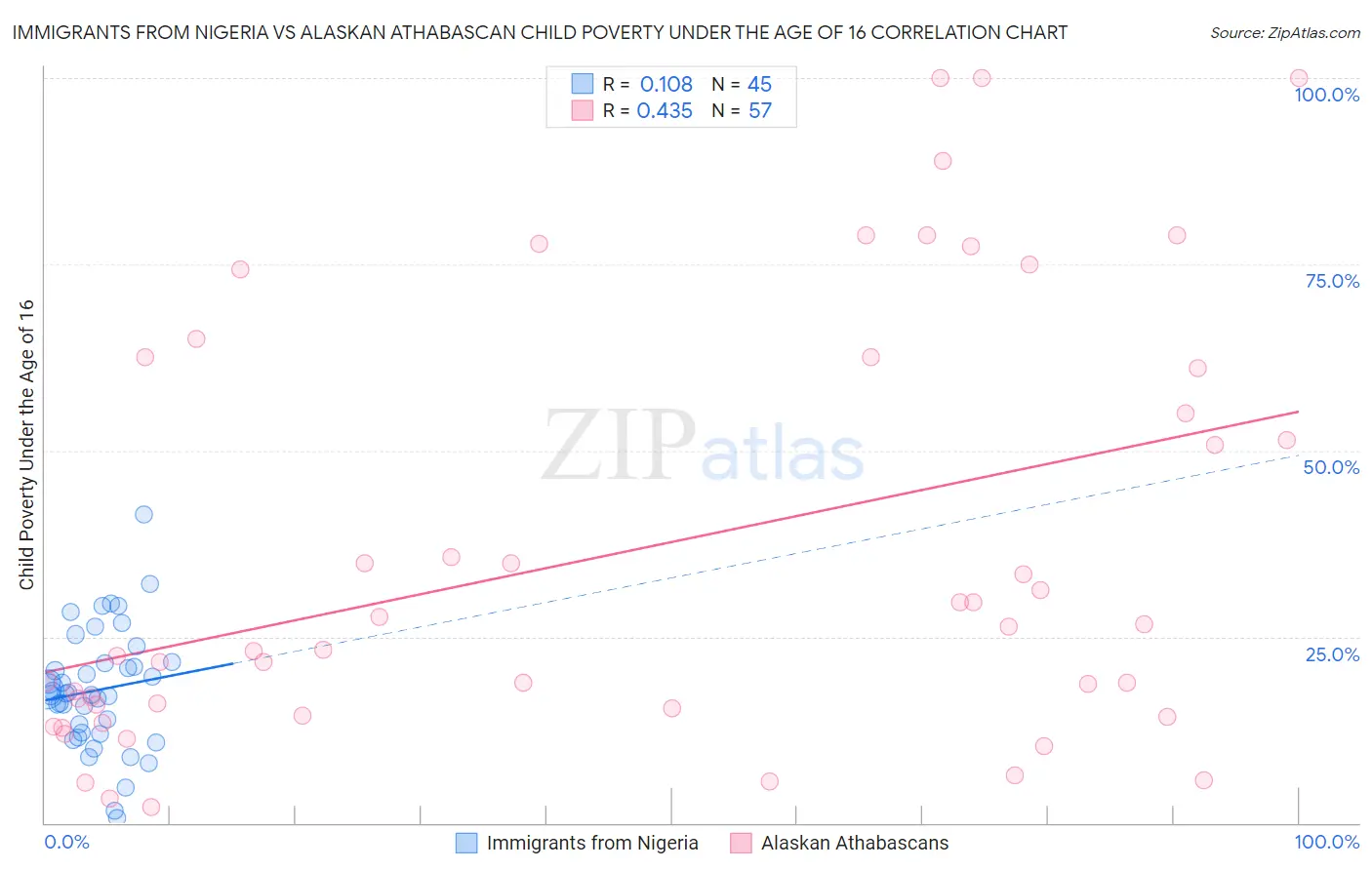 Immigrants from Nigeria vs Alaskan Athabascan Child Poverty Under the Age of 16