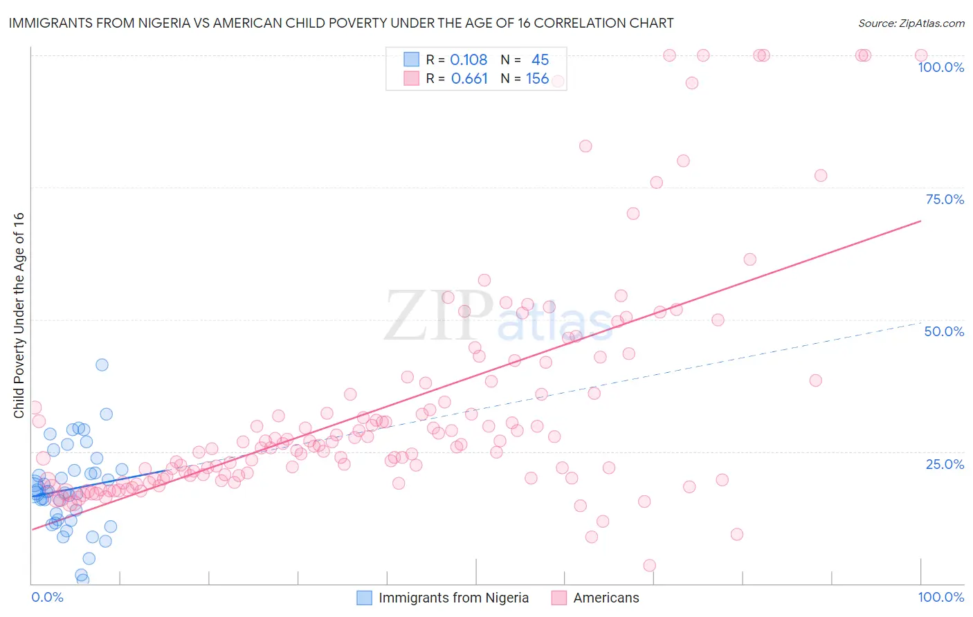 Immigrants from Nigeria vs American Child Poverty Under the Age of 16
