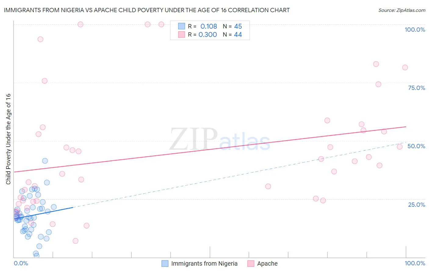 Immigrants from Nigeria vs Apache Child Poverty Under the Age of 16