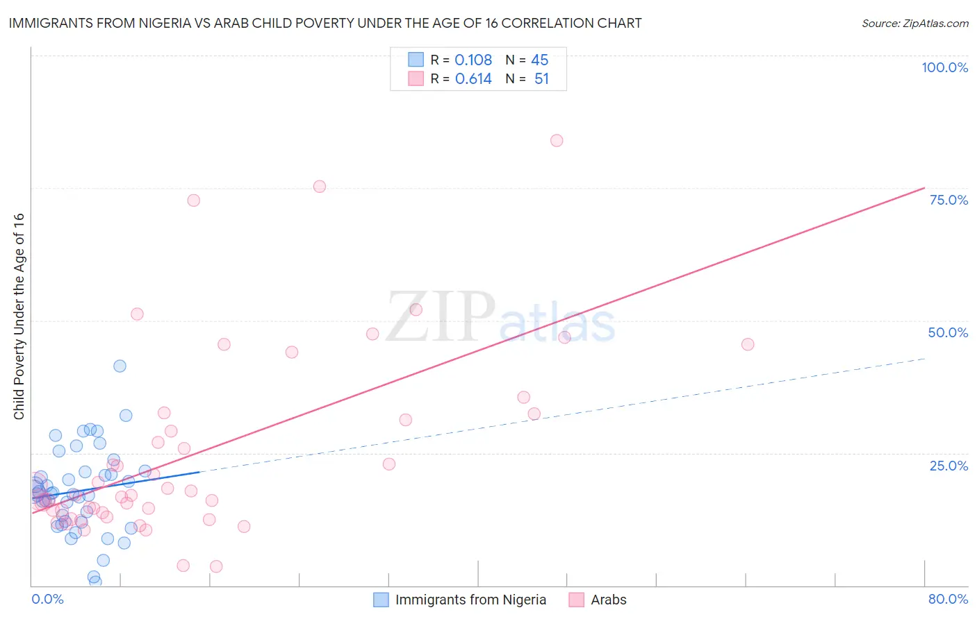 Immigrants from Nigeria vs Arab Child Poverty Under the Age of 16