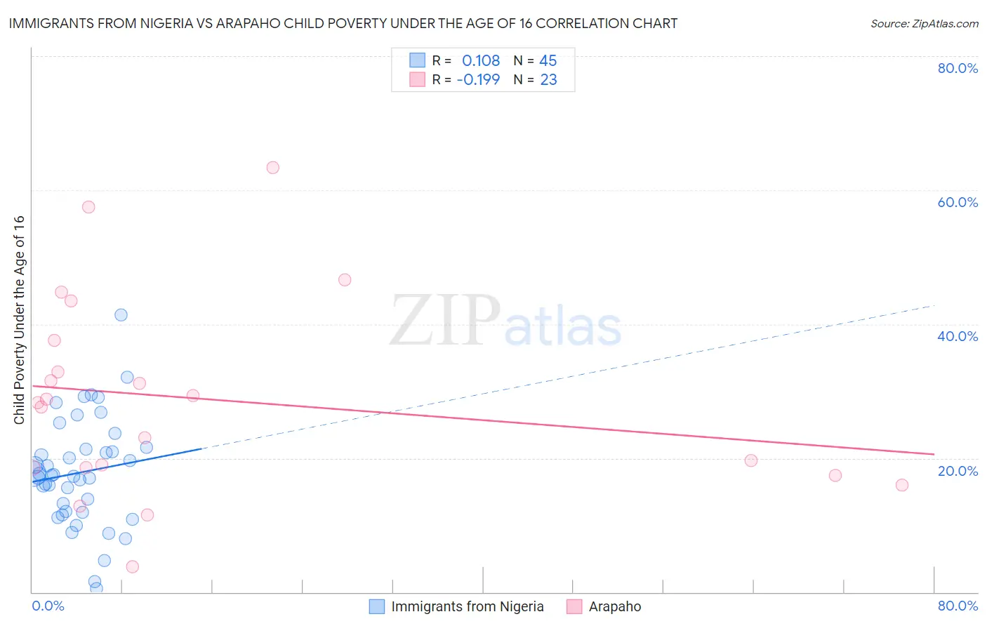 Immigrants from Nigeria vs Arapaho Child Poverty Under the Age of 16