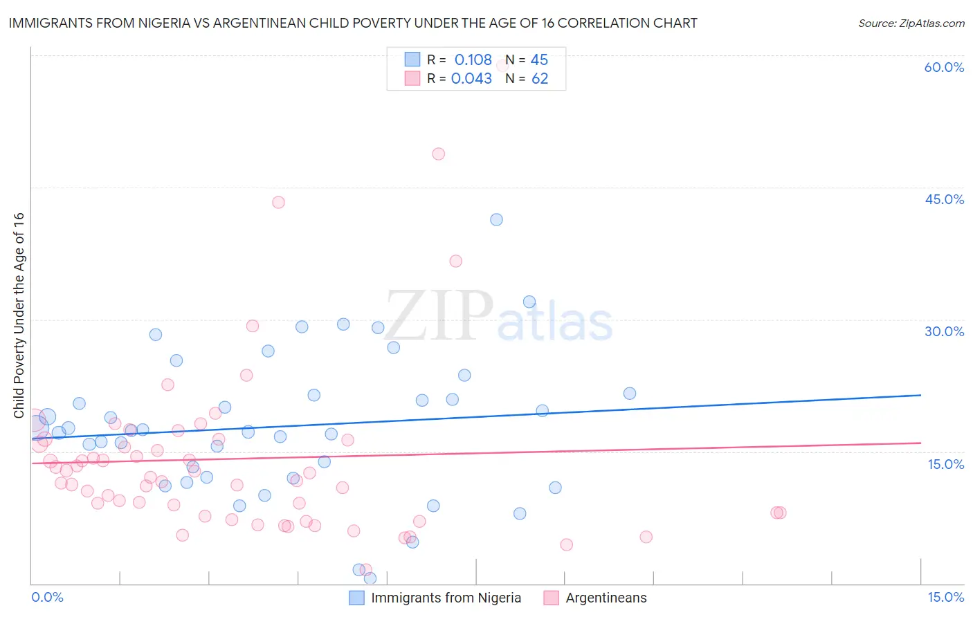 Immigrants from Nigeria vs Argentinean Child Poverty Under the Age of 16