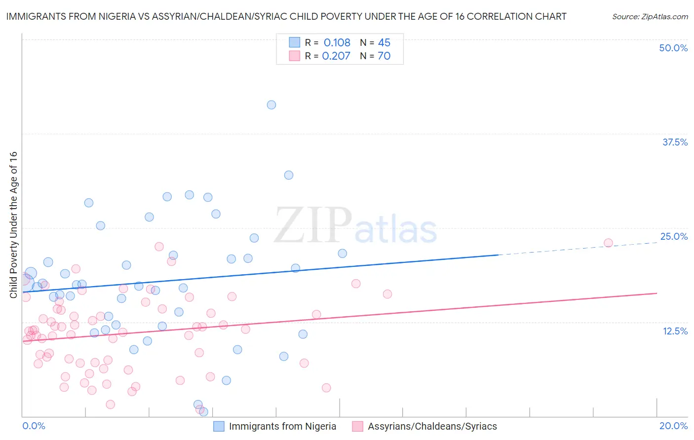 Immigrants from Nigeria vs Assyrian/Chaldean/Syriac Child Poverty Under the Age of 16