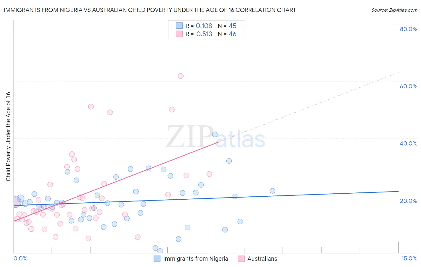 Immigrants from Nigeria vs Australian Child Poverty Under the Age of 16