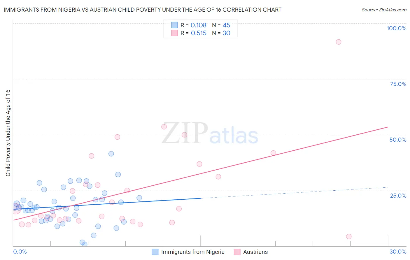 Immigrants from Nigeria vs Austrian Child Poverty Under the Age of 16