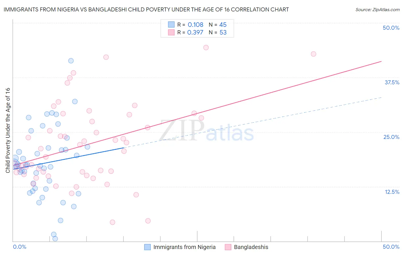 Immigrants from Nigeria vs Bangladeshi Child Poverty Under the Age of 16