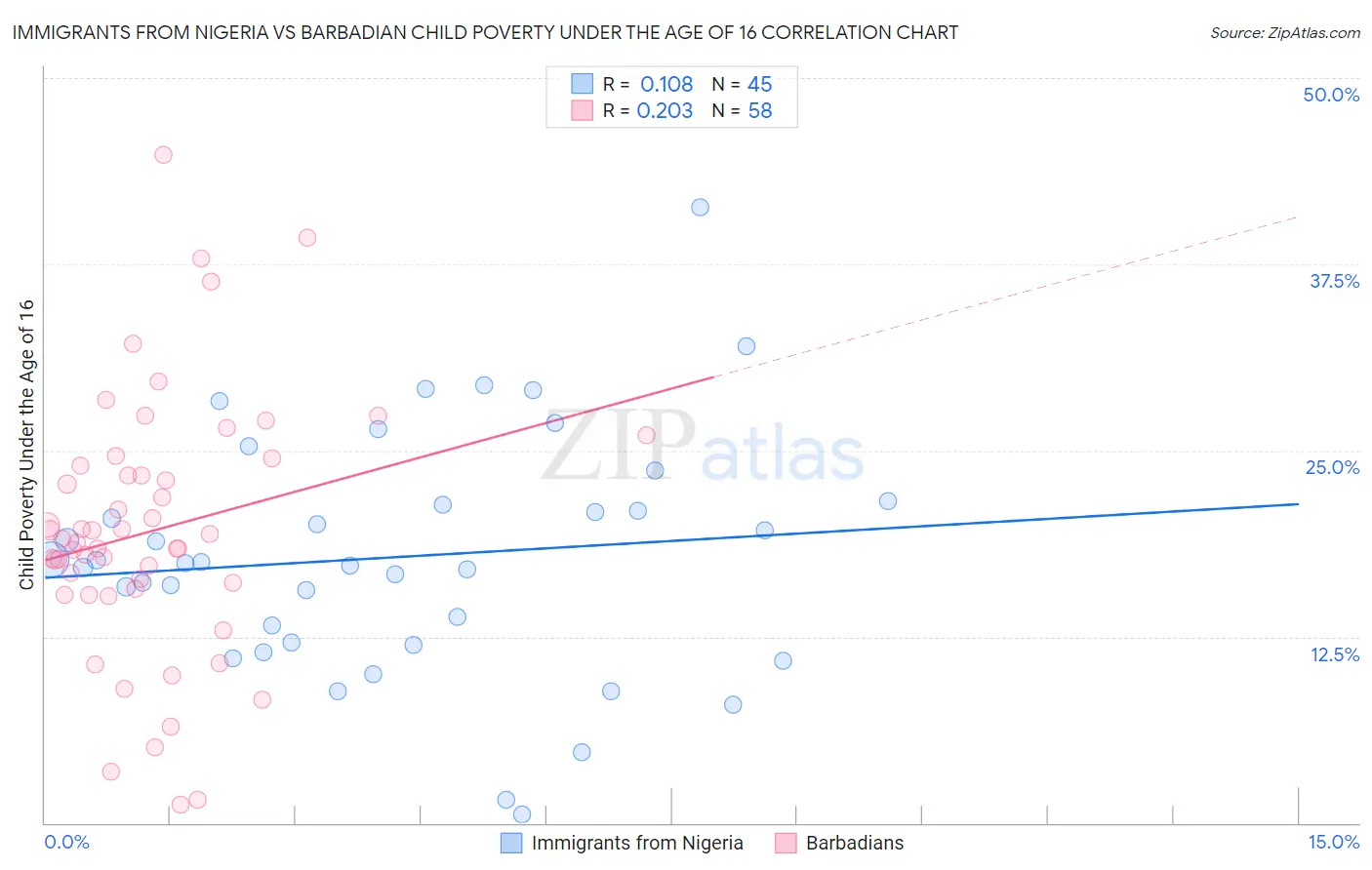 Immigrants from Nigeria vs Barbadian Child Poverty Under the Age of 16