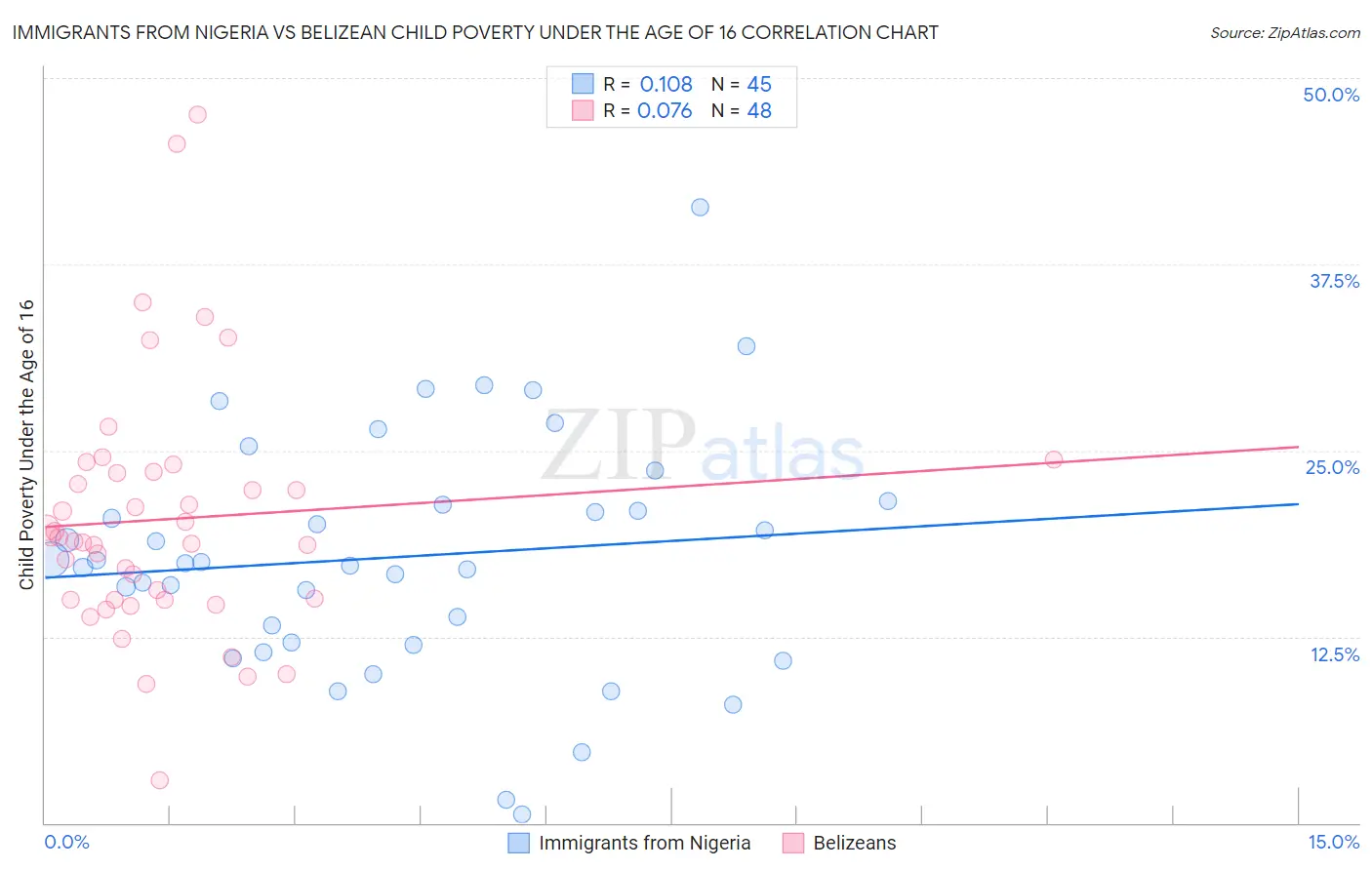 Immigrants from Nigeria vs Belizean Child Poverty Under the Age of 16