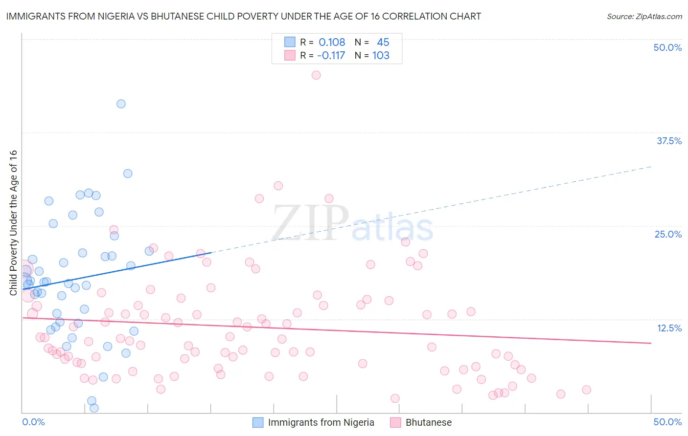 Immigrants from Nigeria vs Bhutanese Child Poverty Under the Age of 16