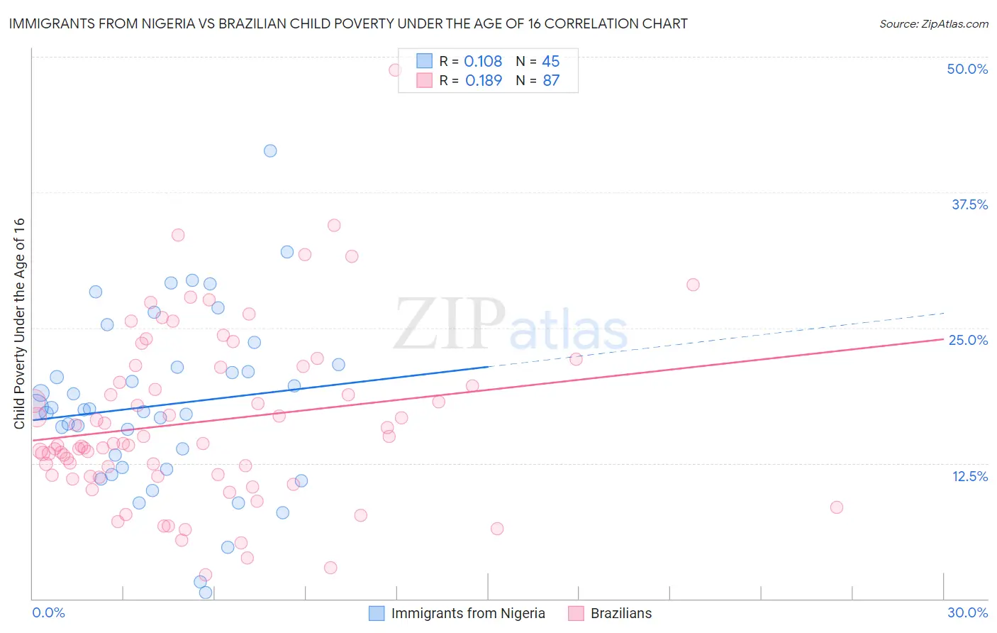 Immigrants from Nigeria vs Brazilian Child Poverty Under the Age of 16