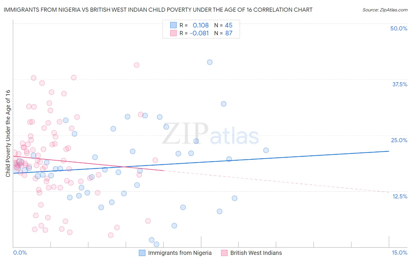 Immigrants from Nigeria vs British West Indian Child Poverty Under the Age of 16