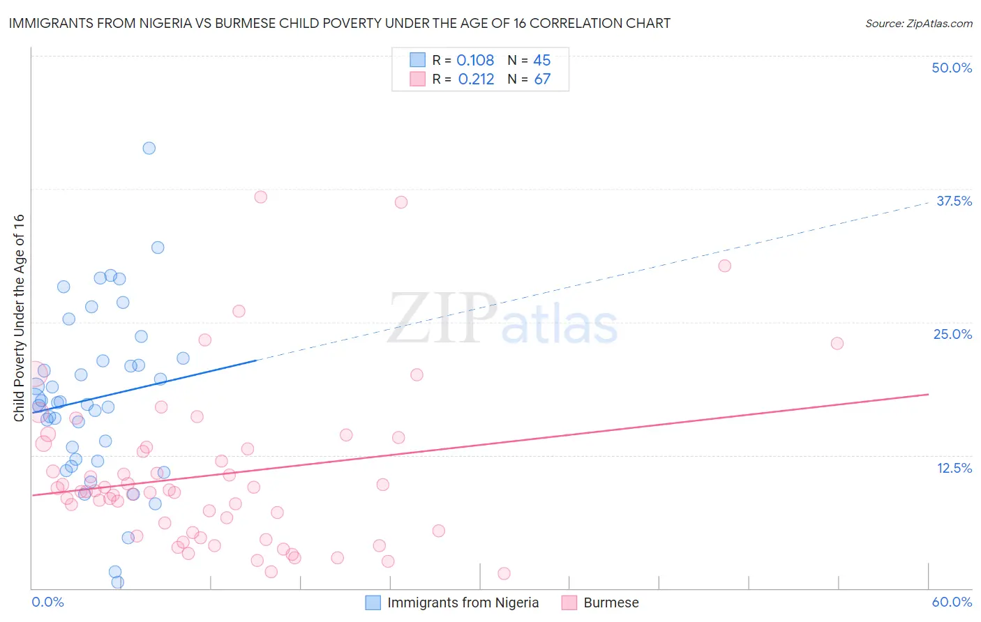 Immigrants from Nigeria vs Burmese Child Poverty Under the Age of 16
