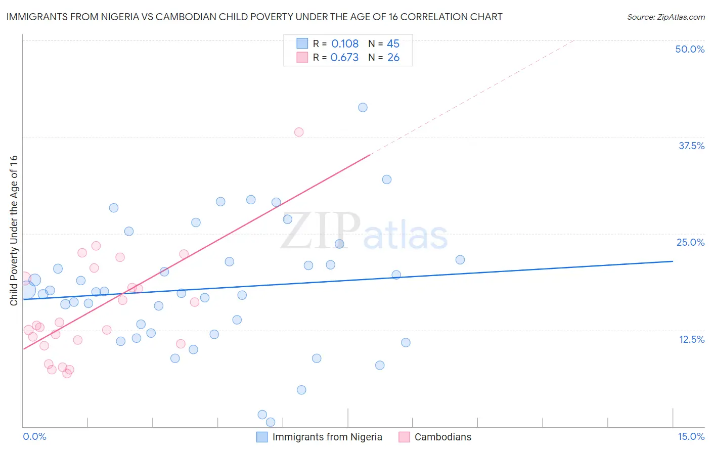 Immigrants from Nigeria vs Cambodian Child Poverty Under the Age of 16