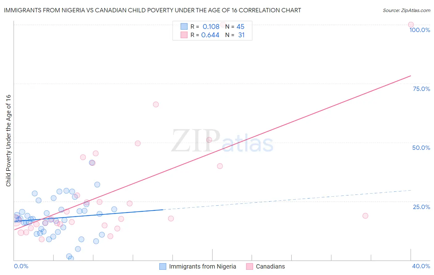 Immigrants from Nigeria vs Canadian Child Poverty Under the Age of 16