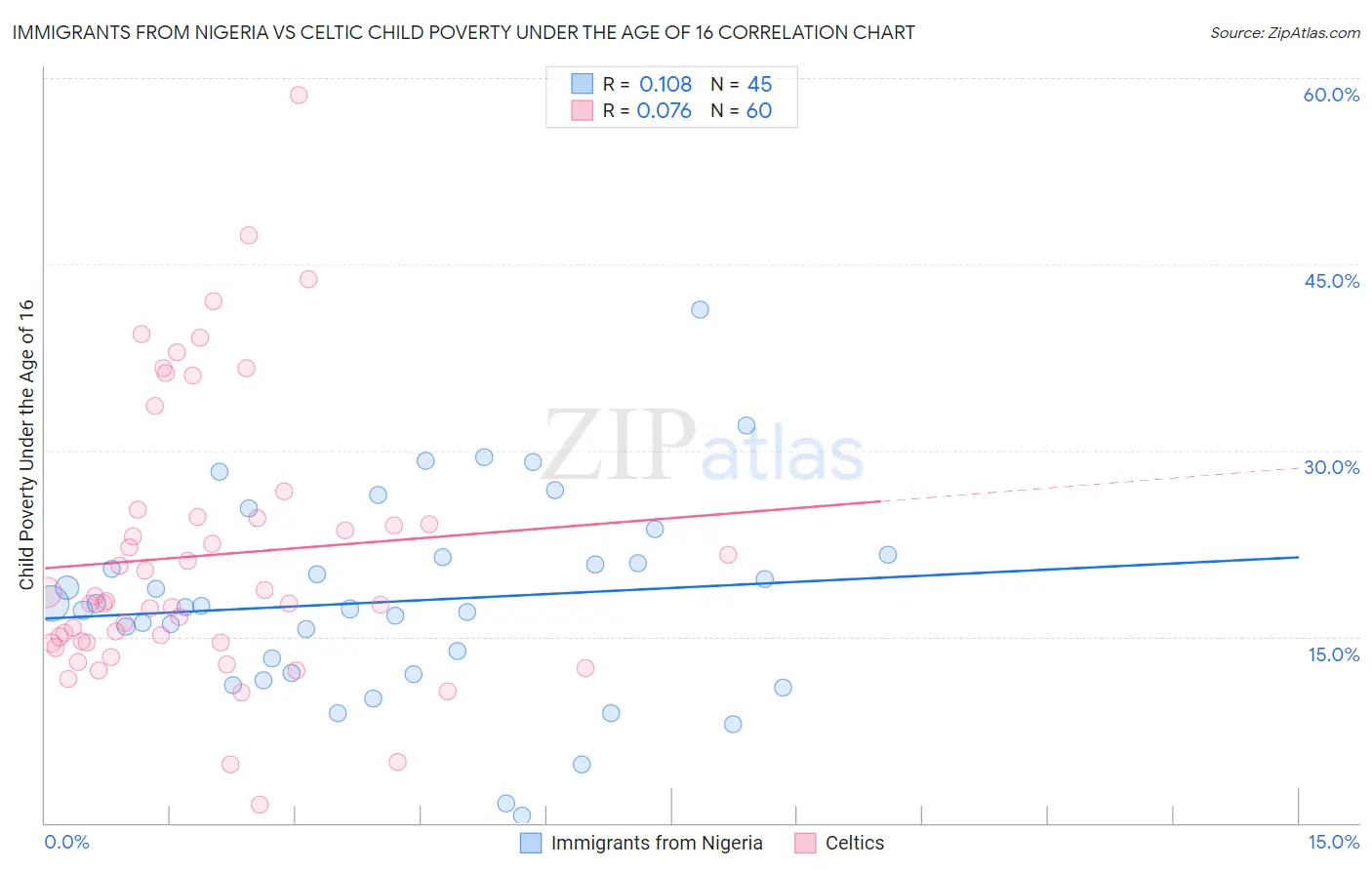 Immigrants from Nigeria vs Celtic Child Poverty Under the Age of 16