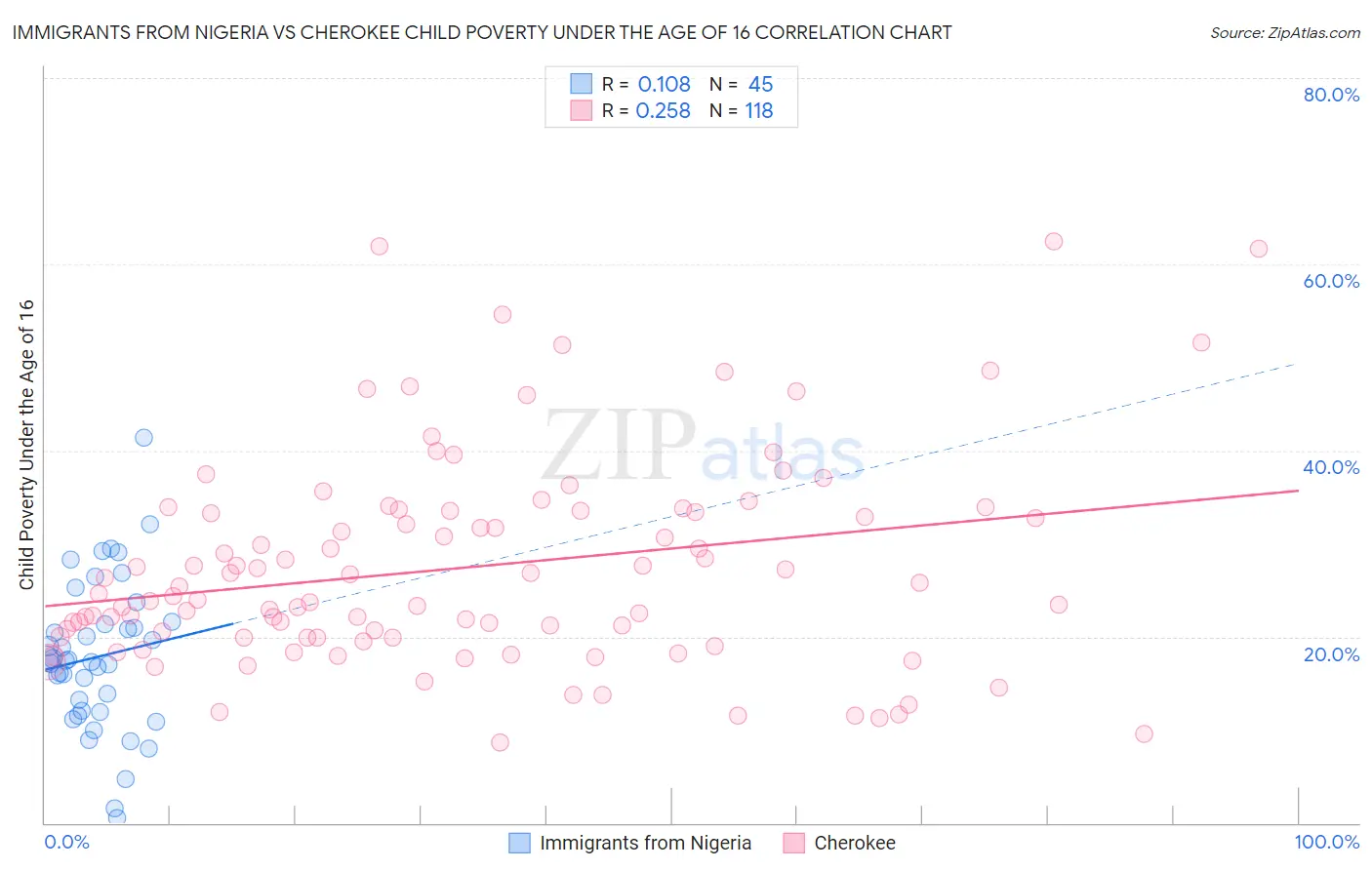 Immigrants from Nigeria vs Cherokee Child Poverty Under the Age of 16