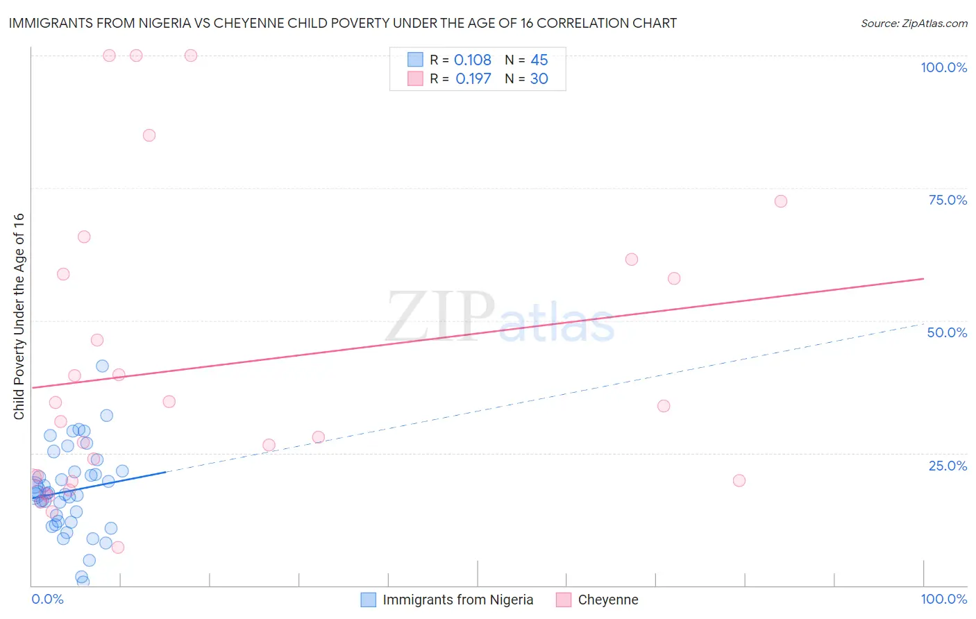 Immigrants from Nigeria vs Cheyenne Child Poverty Under the Age of 16