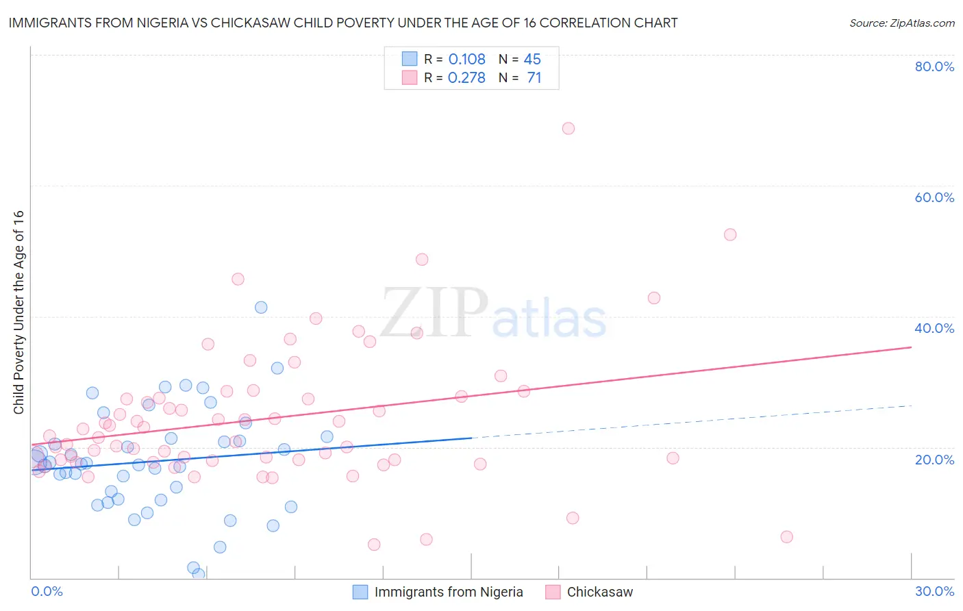 Immigrants from Nigeria vs Chickasaw Child Poverty Under the Age of 16