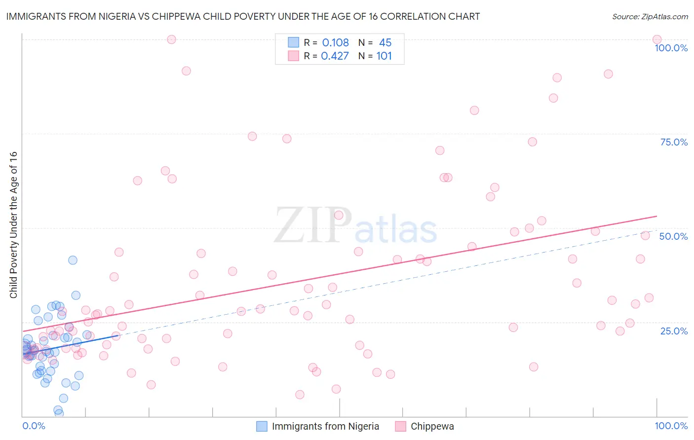 Immigrants from Nigeria vs Chippewa Child Poverty Under the Age of 16