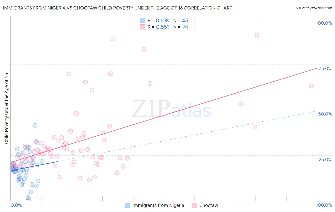 Immigrants from Nigeria vs Choctaw Child Poverty Under the Age of 16