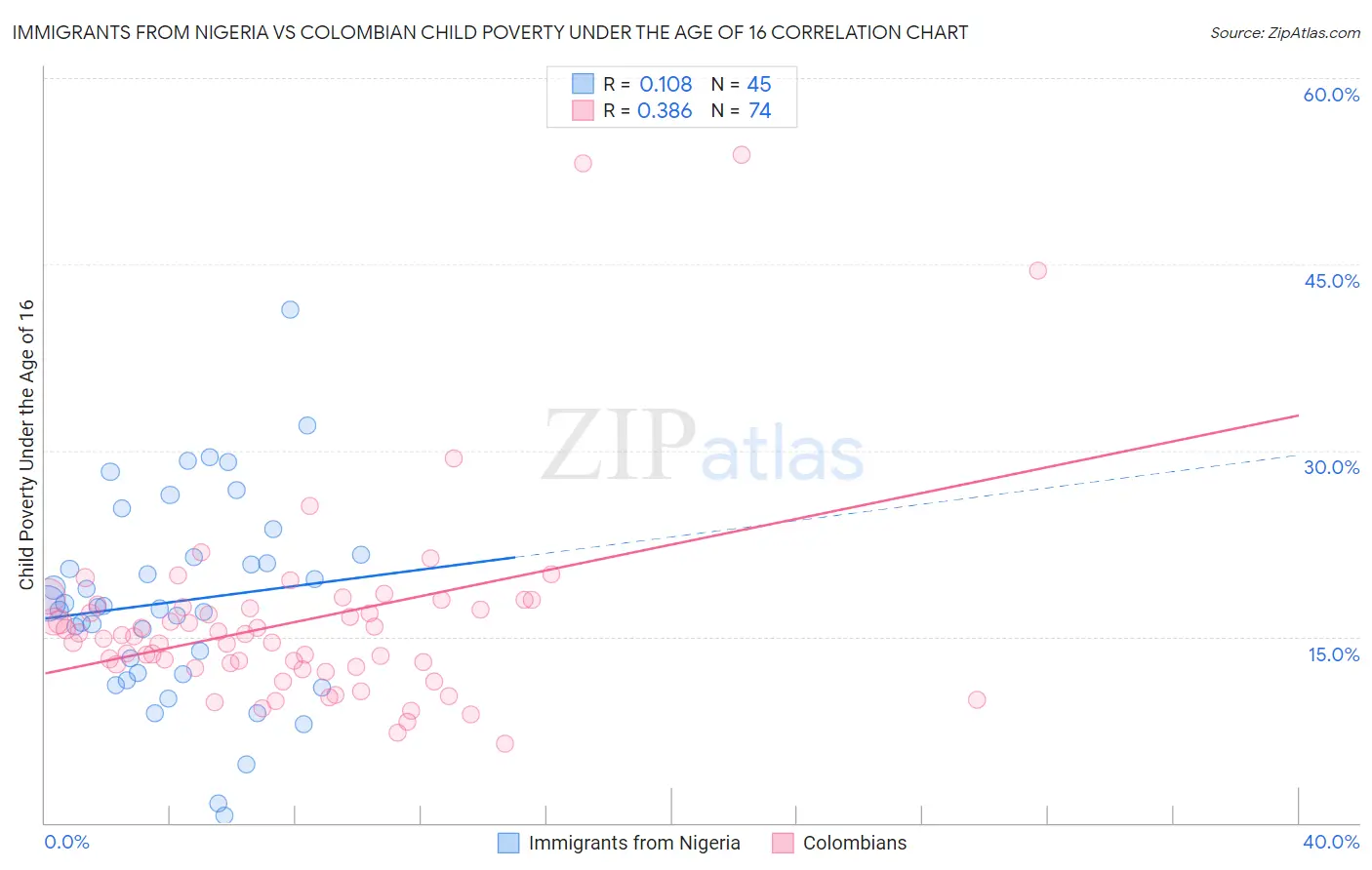 Immigrants from Nigeria vs Colombian Child Poverty Under the Age of 16