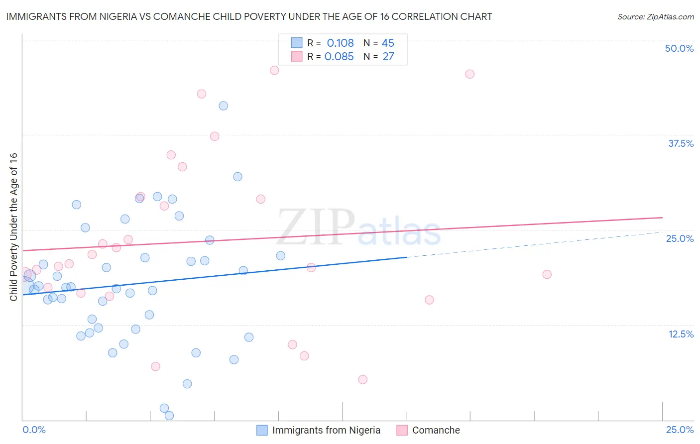 Immigrants from Nigeria vs Comanche Child Poverty Under the Age of 16