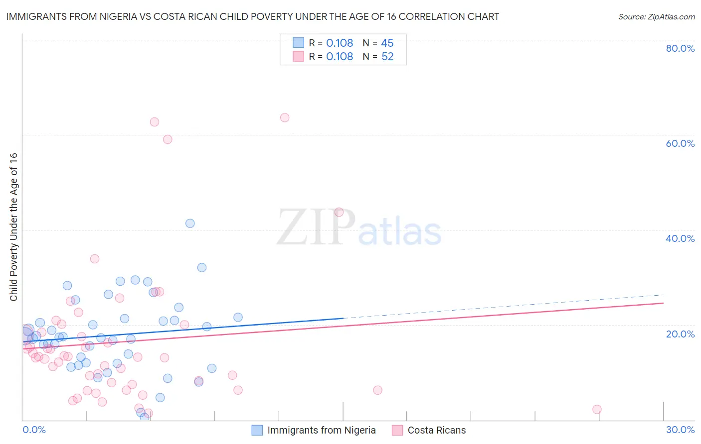 Immigrants from Nigeria vs Costa Rican Child Poverty Under the Age of 16