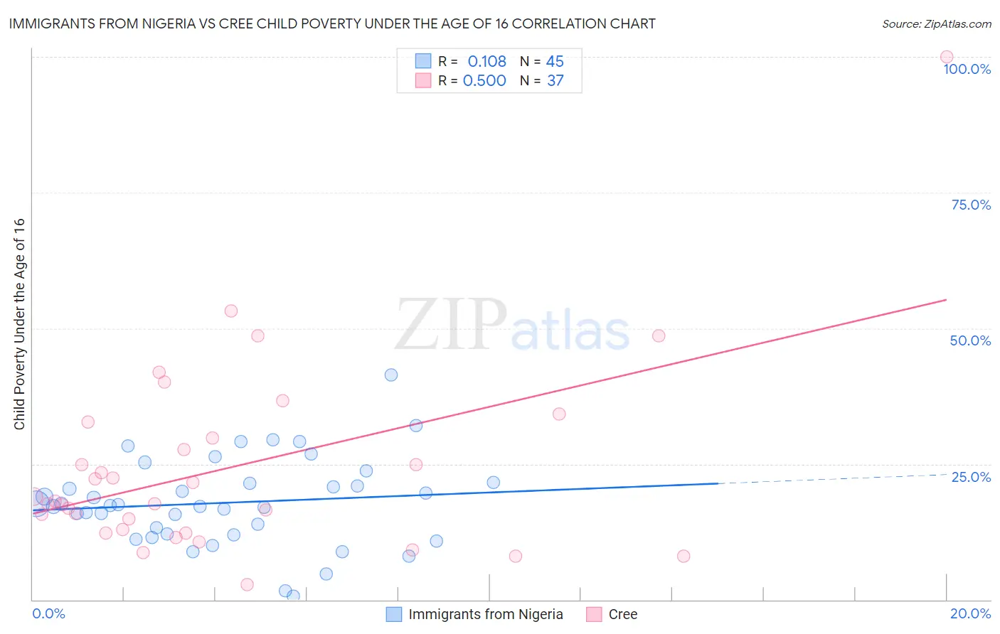 Immigrants from Nigeria vs Cree Child Poverty Under the Age of 16