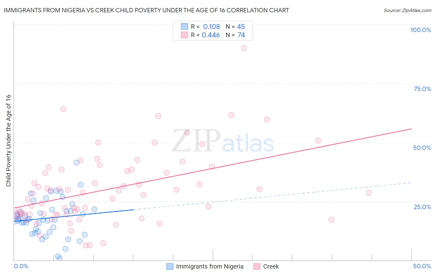 Immigrants from Nigeria vs Creek Child Poverty Under the Age of 16