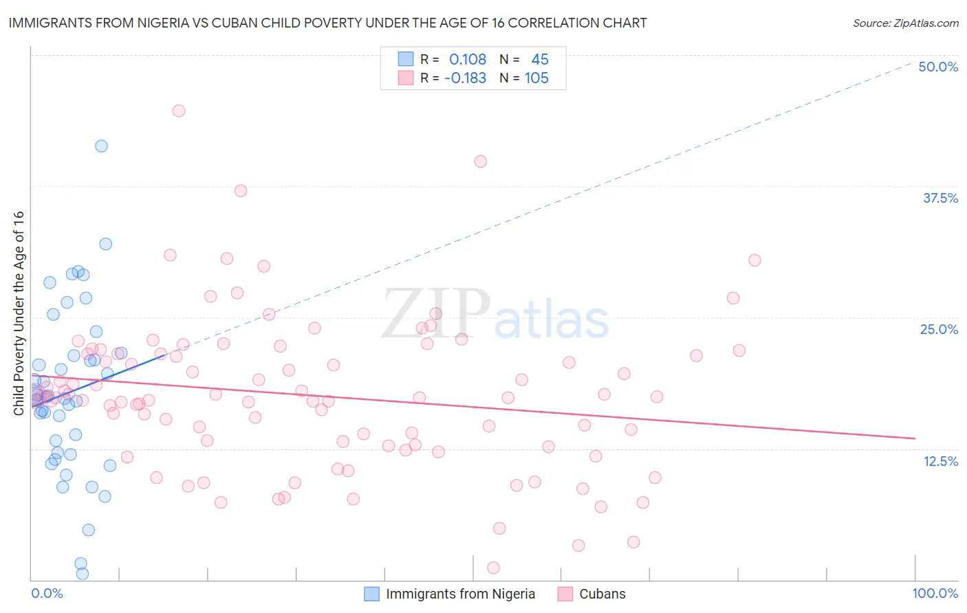 Immigrants from Nigeria vs Cuban Child Poverty Under the Age of 16