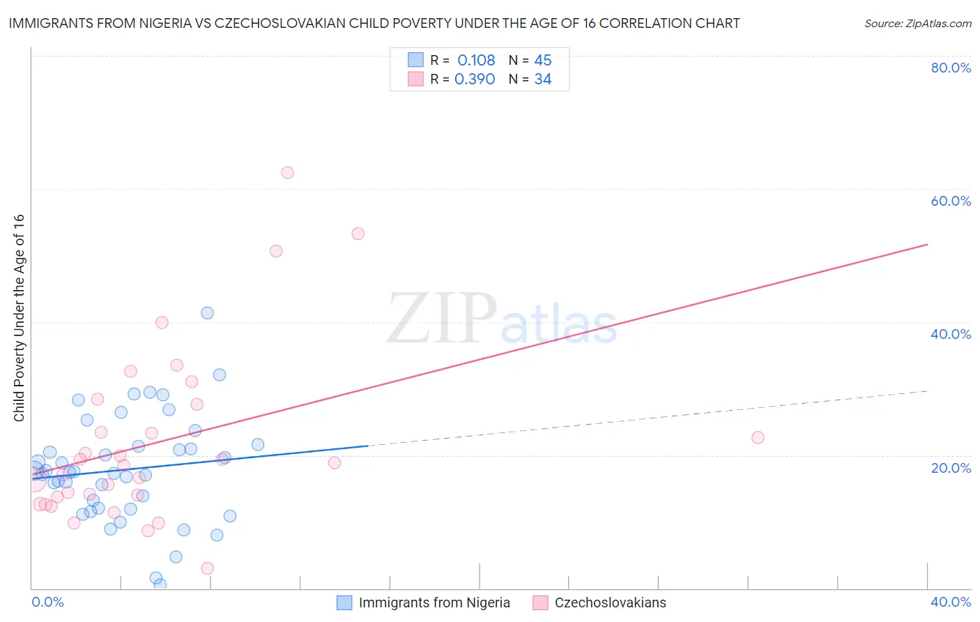 Immigrants from Nigeria vs Czechoslovakian Child Poverty Under the Age of 16