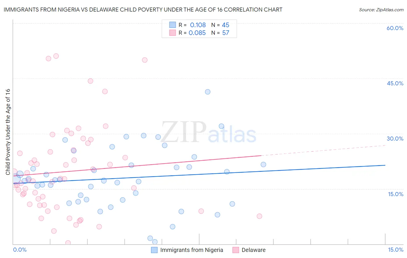 Immigrants from Nigeria vs Delaware Child Poverty Under the Age of 16