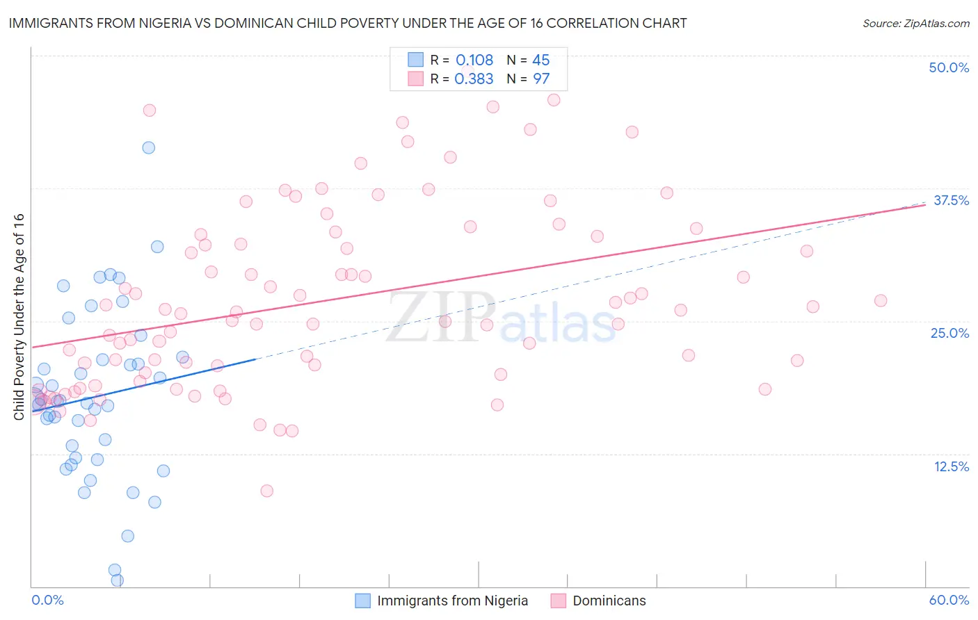 Immigrants from Nigeria vs Dominican Child Poverty Under the Age of 16
