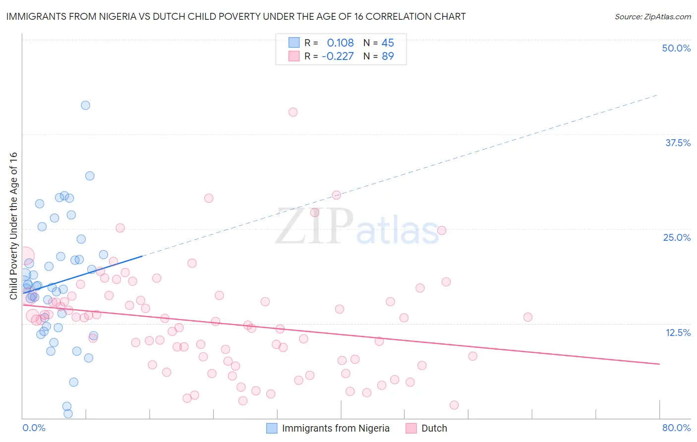 Immigrants from Nigeria vs Dutch Child Poverty Under the Age of 16