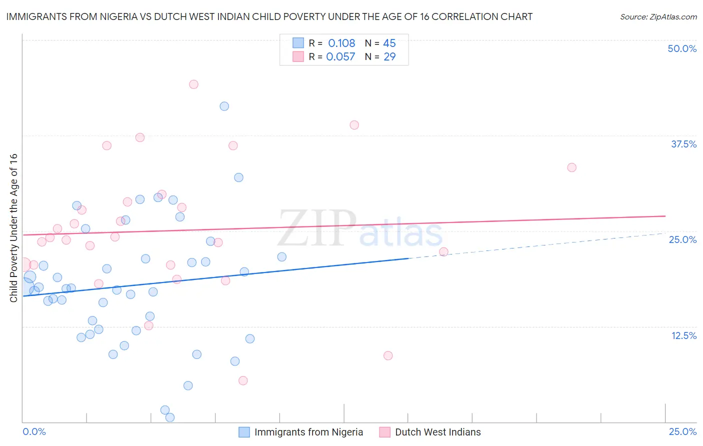 Immigrants from Nigeria vs Dutch West Indian Child Poverty Under the Age of 16