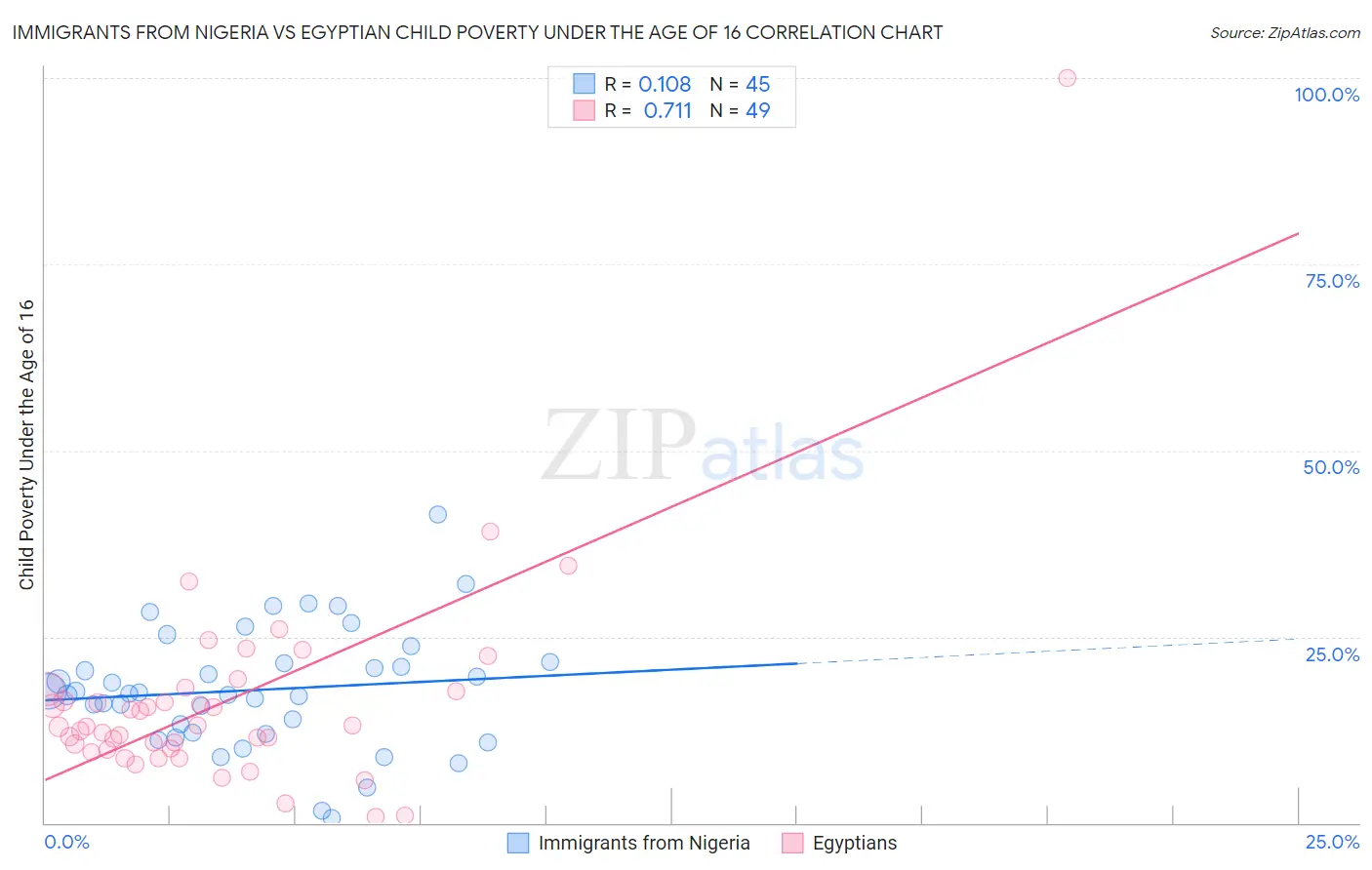 Immigrants from Nigeria vs Egyptian Child Poverty Under the Age of 16