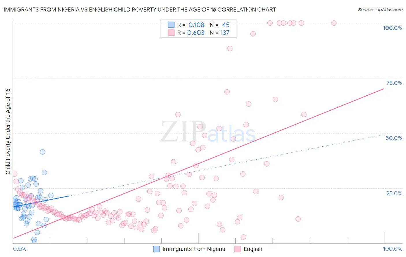 Immigrants from Nigeria vs English Child Poverty Under the Age of 16