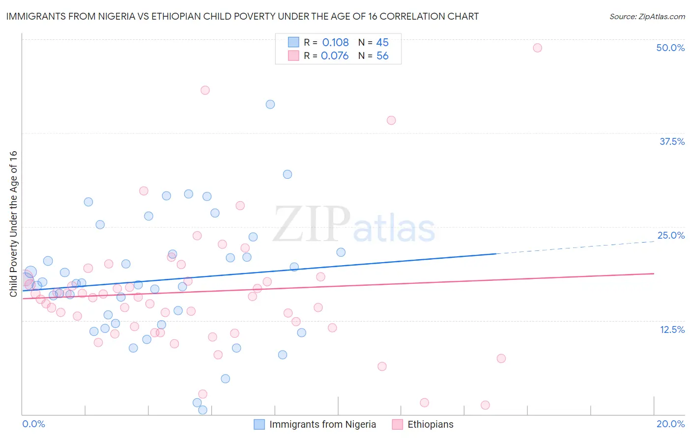 Immigrants from Nigeria vs Ethiopian Child Poverty Under the Age of 16