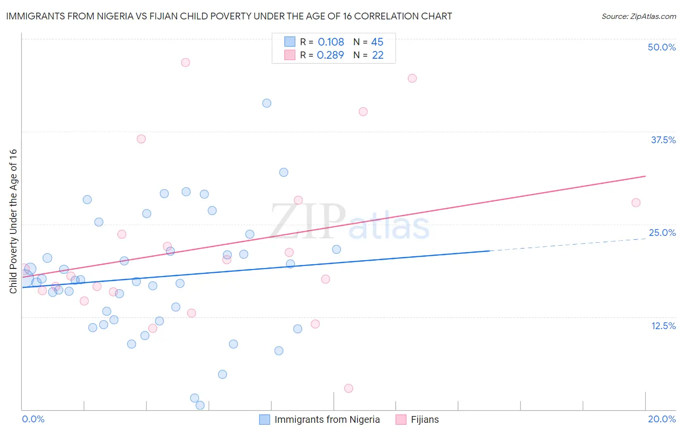 Immigrants from Nigeria vs Fijian Child Poverty Under the Age of 16