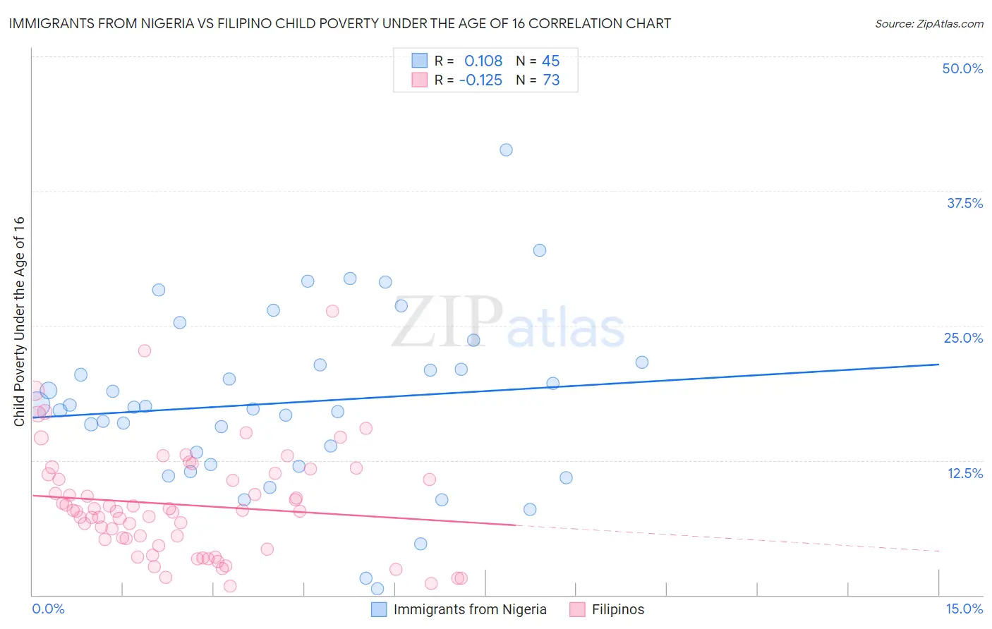 Immigrants from Nigeria vs Filipino Child Poverty Under the Age of 16