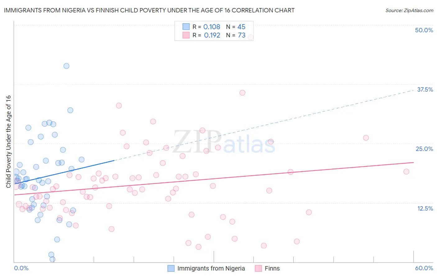 Immigrants from Nigeria vs Finnish Child Poverty Under the Age of 16