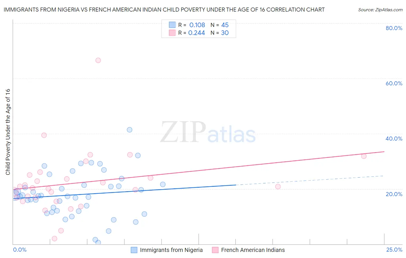 Immigrants from Nigeria vs French American Indian Child Poverty Under the Age of 16