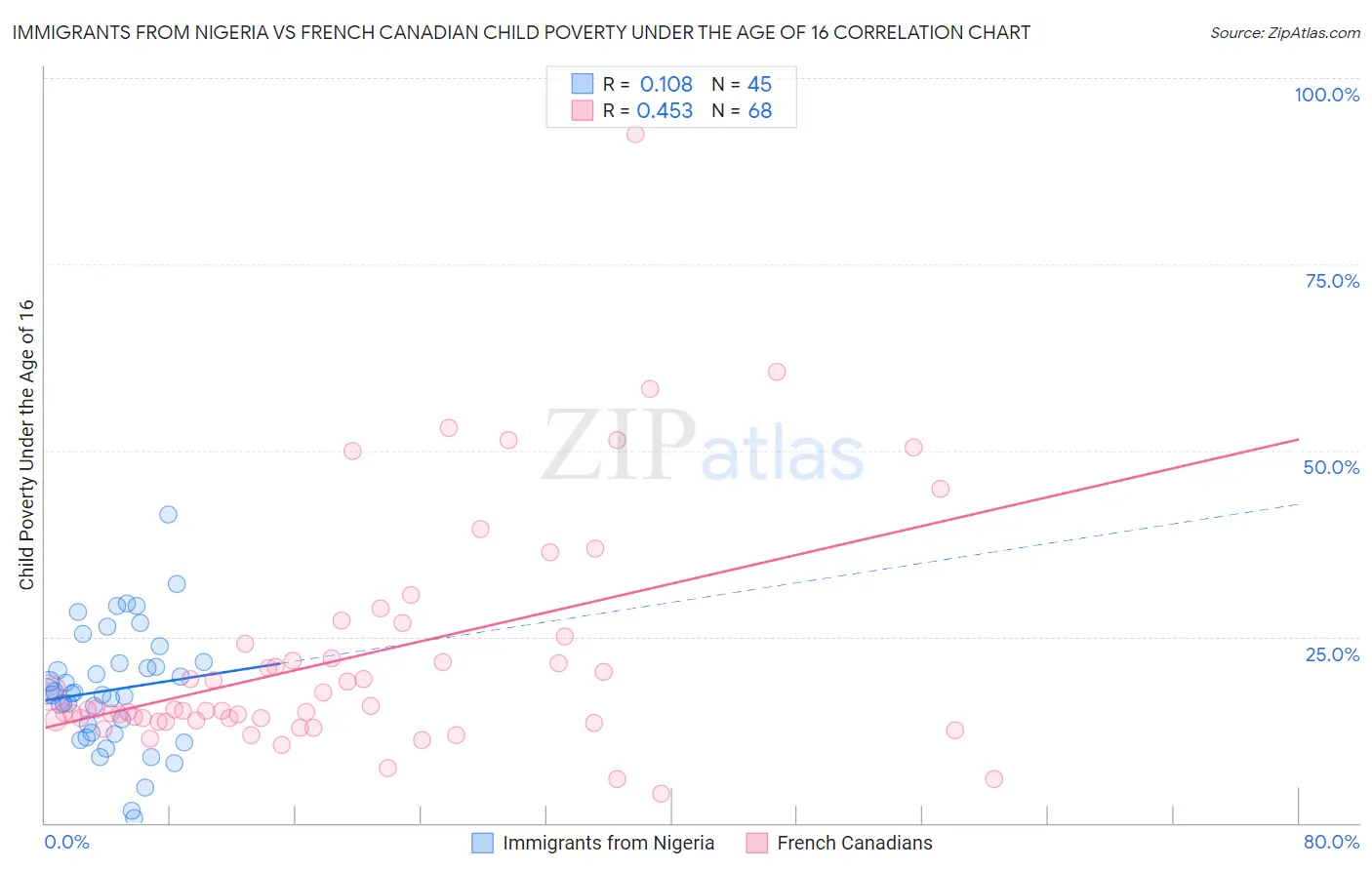 Immigrants from Nigeria vs French Canadian Child Poverty Under the Age of 16