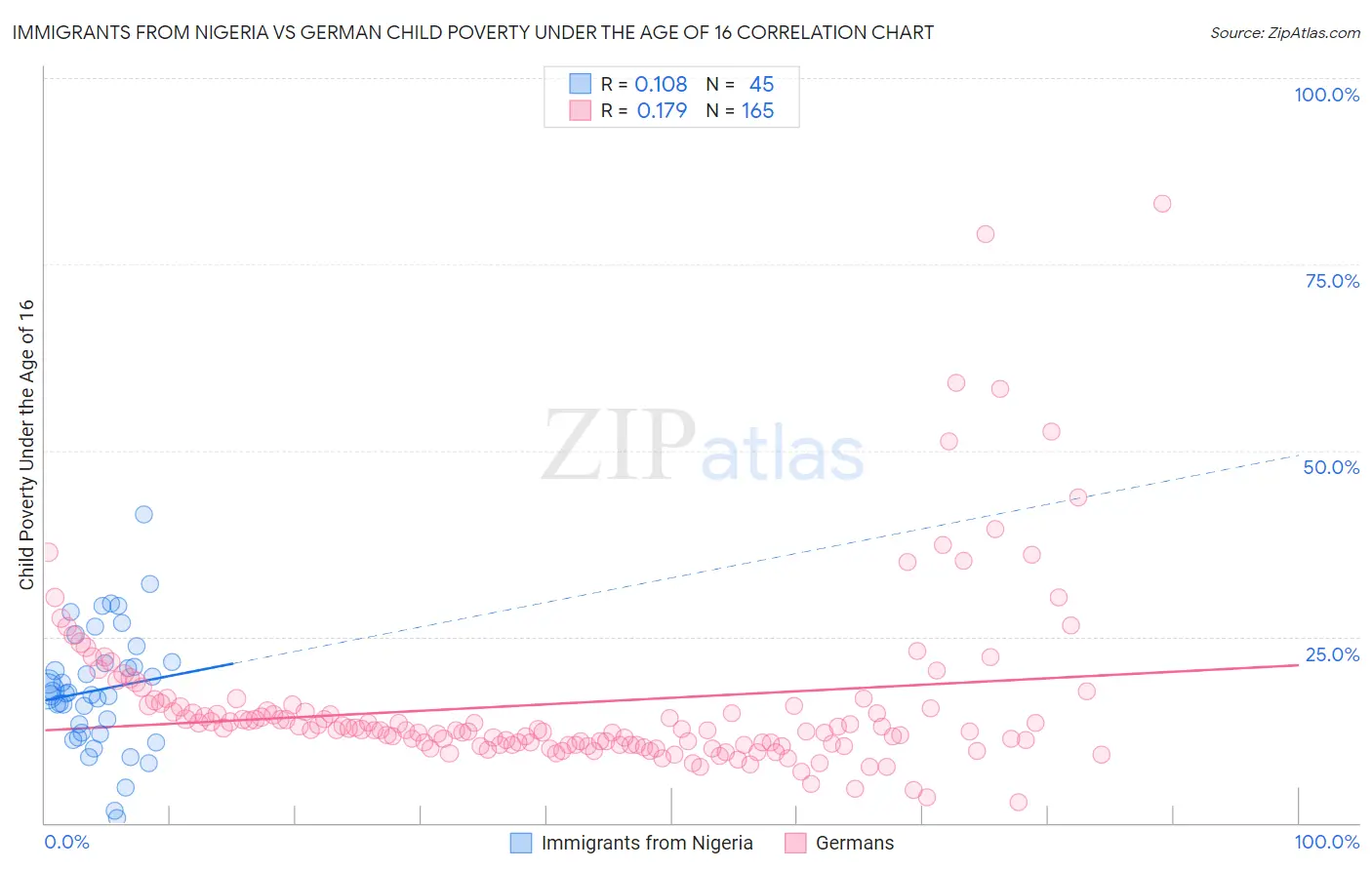 Immigrants from Nigeria vs German Child Poverty Under the Age of 16