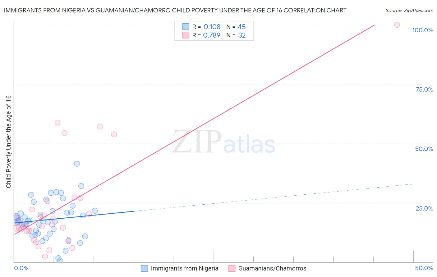 Immigrants from Nigeria vs Guamanian/Chamorro Child Poverty Under the Age of 16