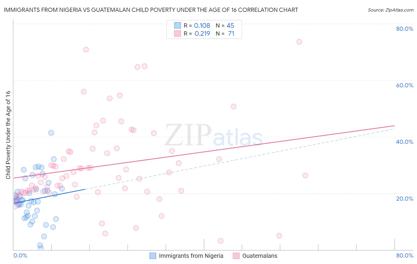 Immigrants from Nigeria vs Guatemalan Child Poverty Under the Age of 16